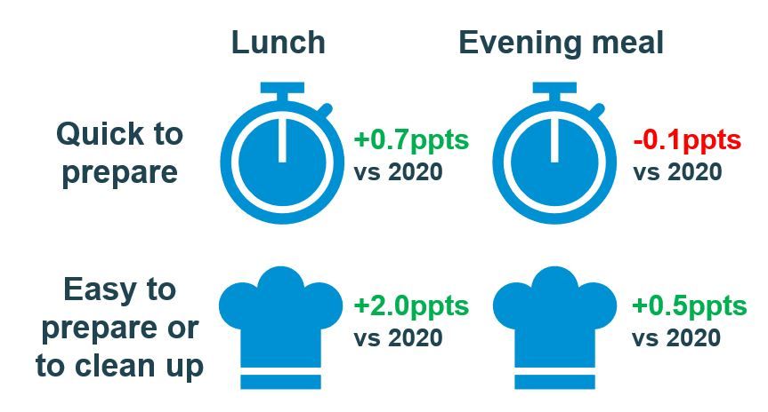 Infographic showing the need for convenience growing at lunch and evening meals versus 2024
